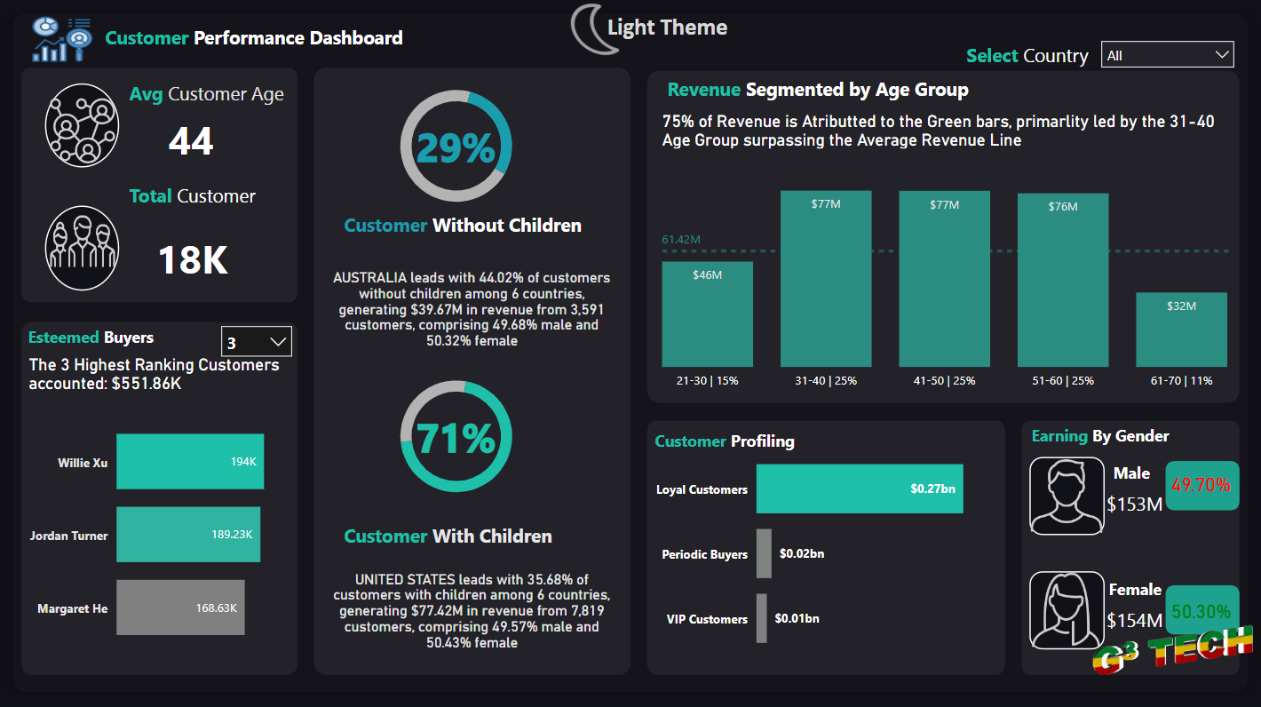 Customer Performance Analysis with Power BI cover image